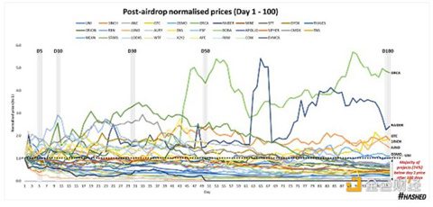 代币空投的效果究竟如何？我们该重新思考空投策略-第4张图片-芝麻交易所下载